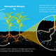 Pivot Bio’s microbes are added to the field at the time of planting; the microbes adhere to the roots as the plant grows, forming a mutually beneficial relationship with the plant.